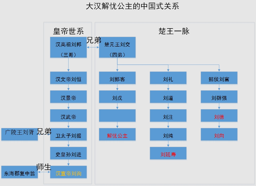 大汉解忧公主的中国式关系.jpg