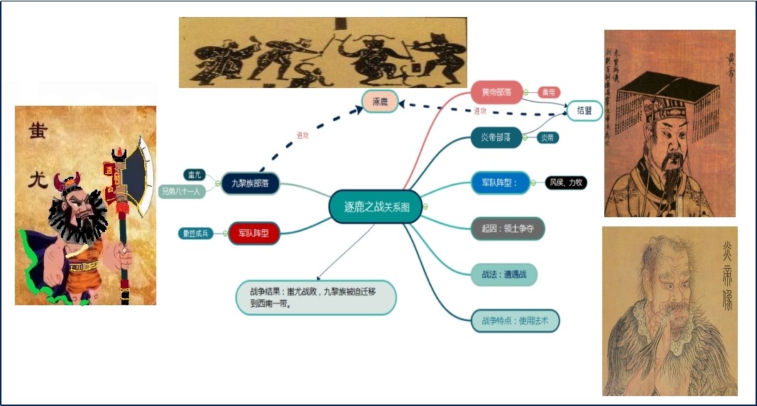 涿鹿之战关系图.jpg