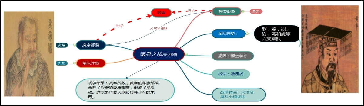 阪泉之战关系图.jpg