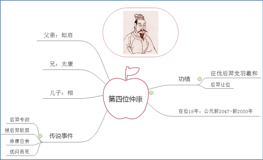 夏朝第四位国君仲康.jpg