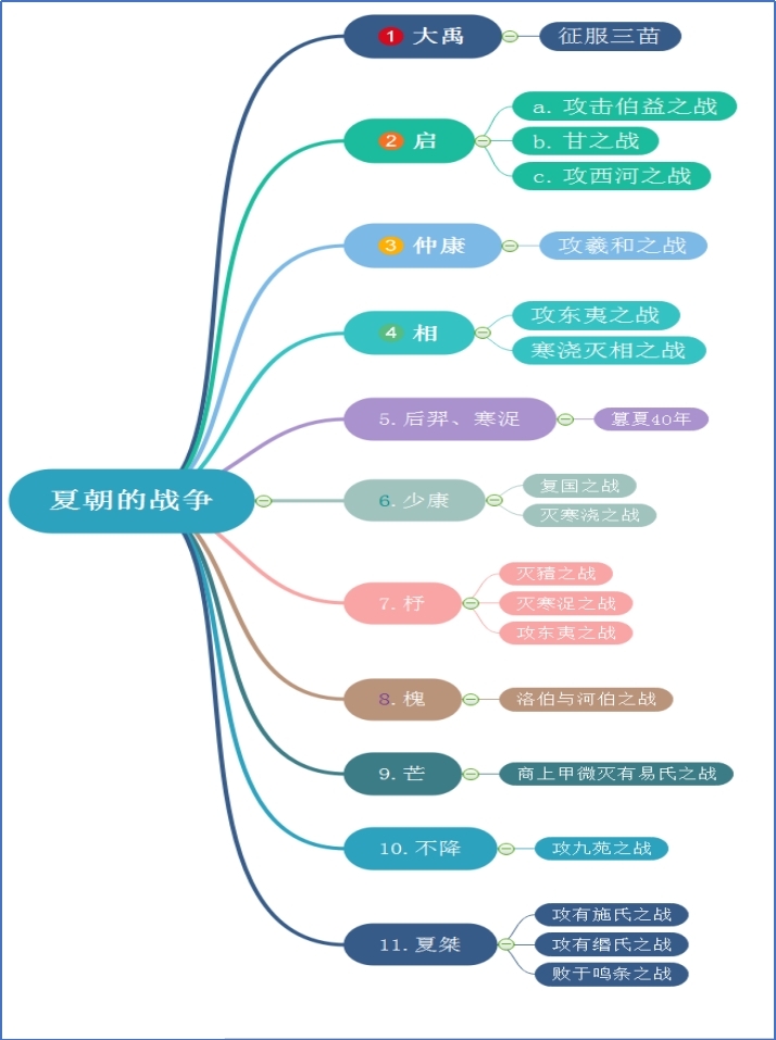 夏朝重要战争.jpg