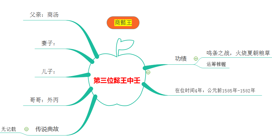 商朝第3位君主.png