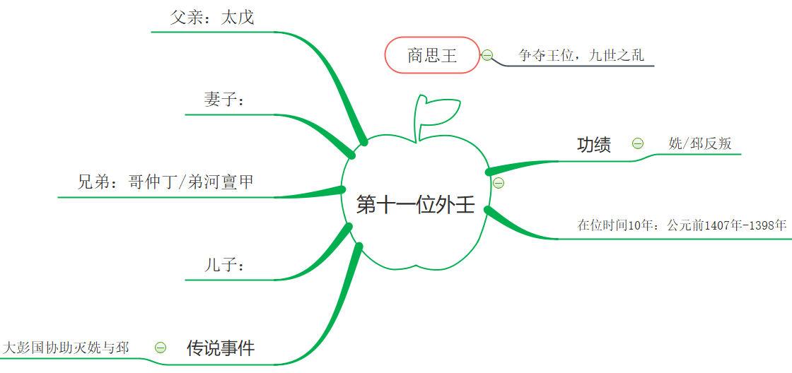 第11代商朝君主.png