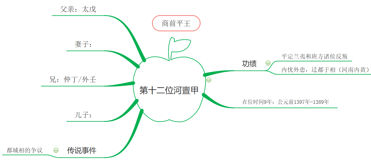 第12代商朝君主.png