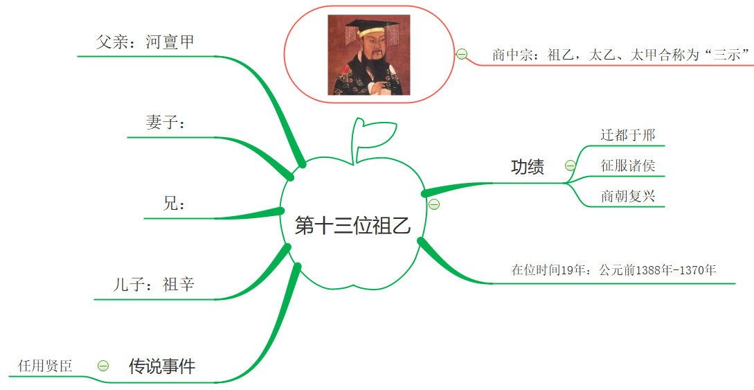 第13代商朝君主.png