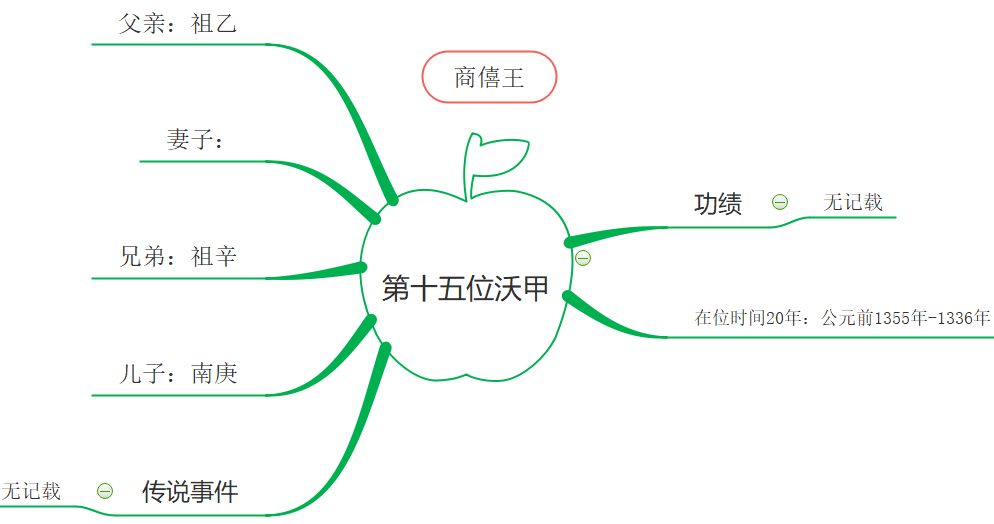 第15代商朝君主.png