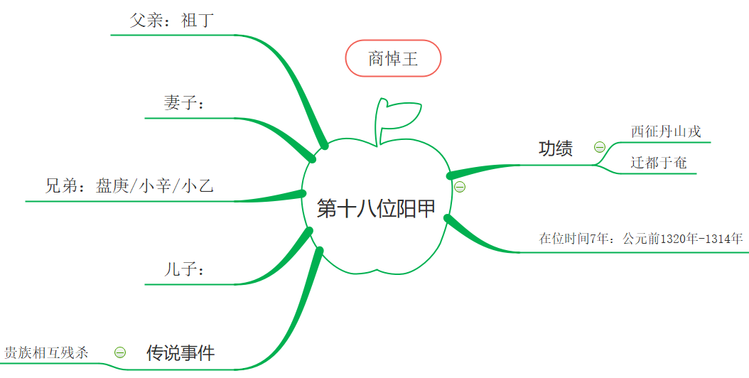 第18代商朝君主.png