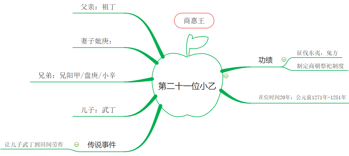 第21代商朝君主.png