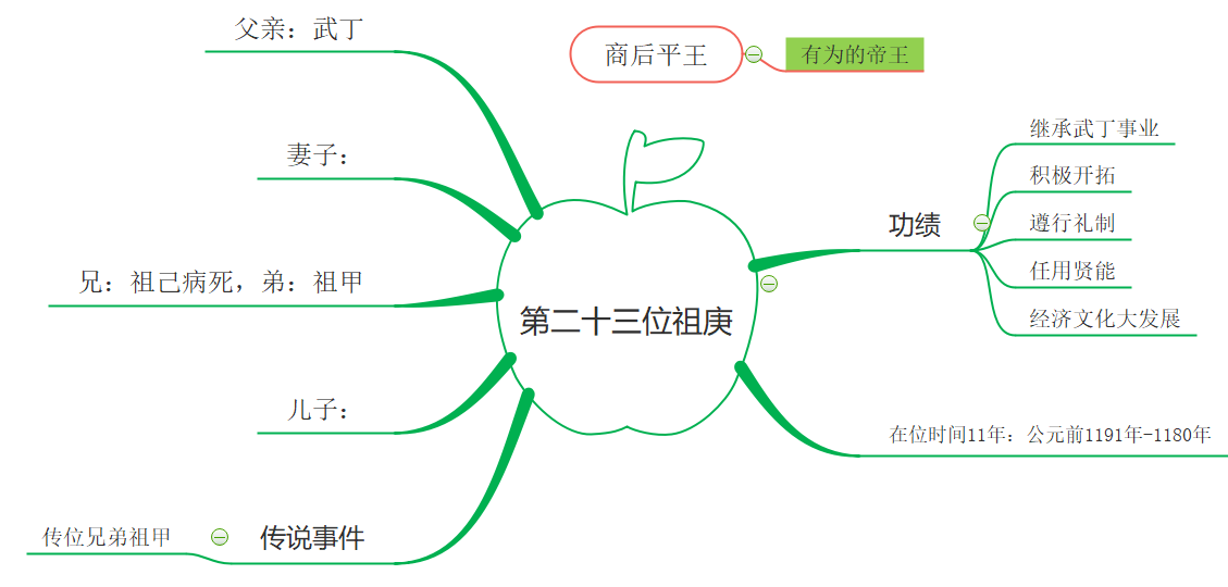 第23代商朝君主.png