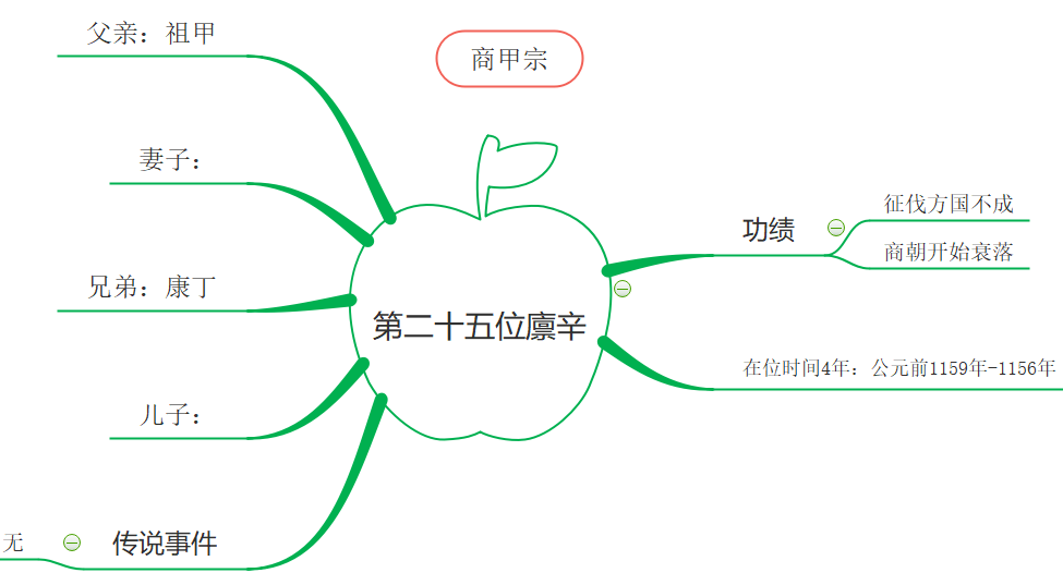 第25代商朝君主.png
