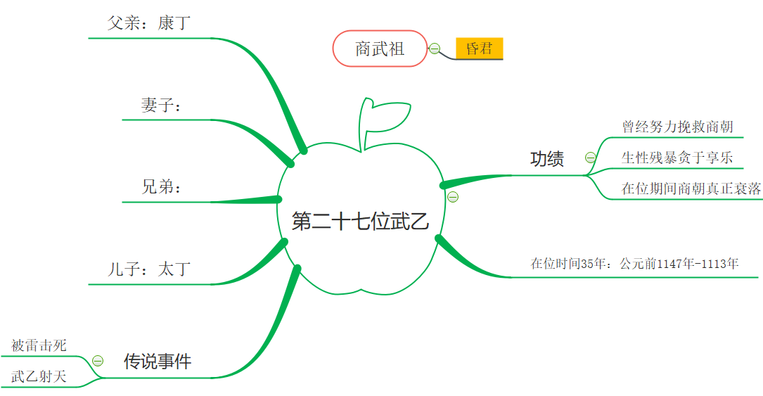 第27代商朝君主.png