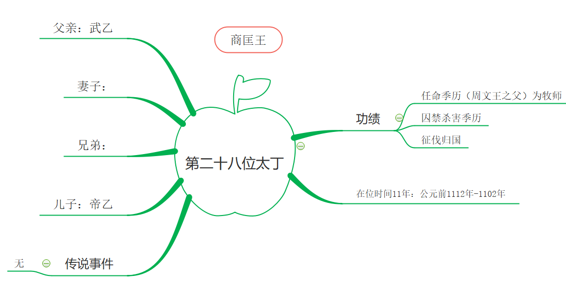 第28代商朝君主.png