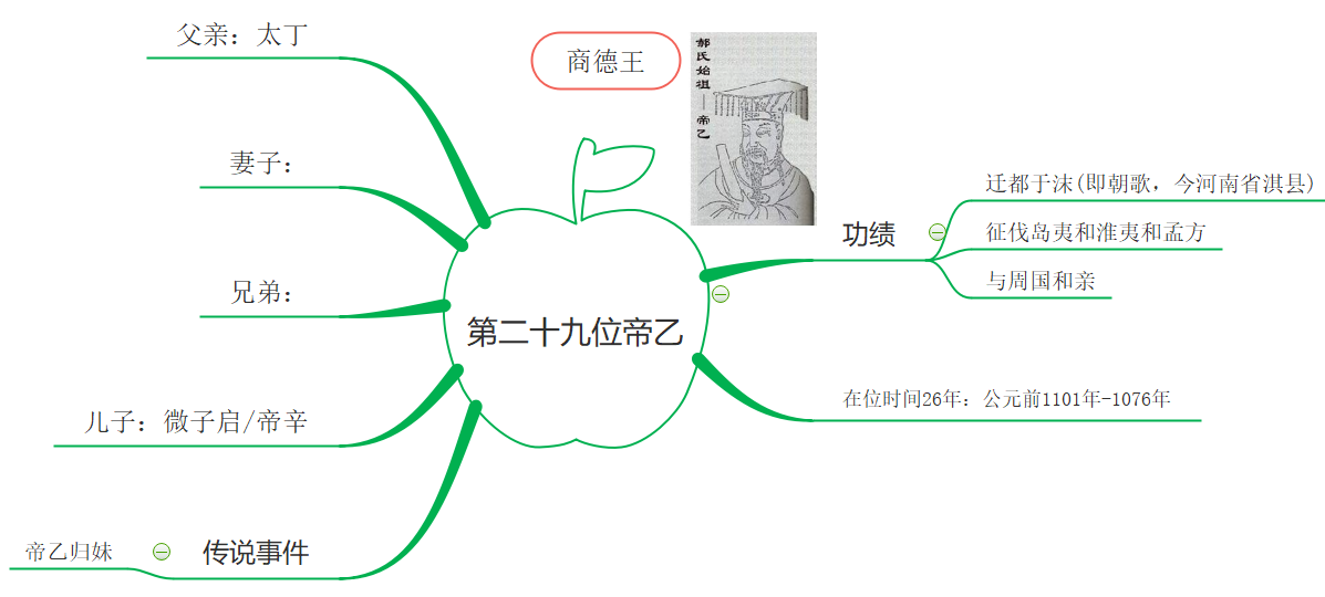 第29代商朝君主.png