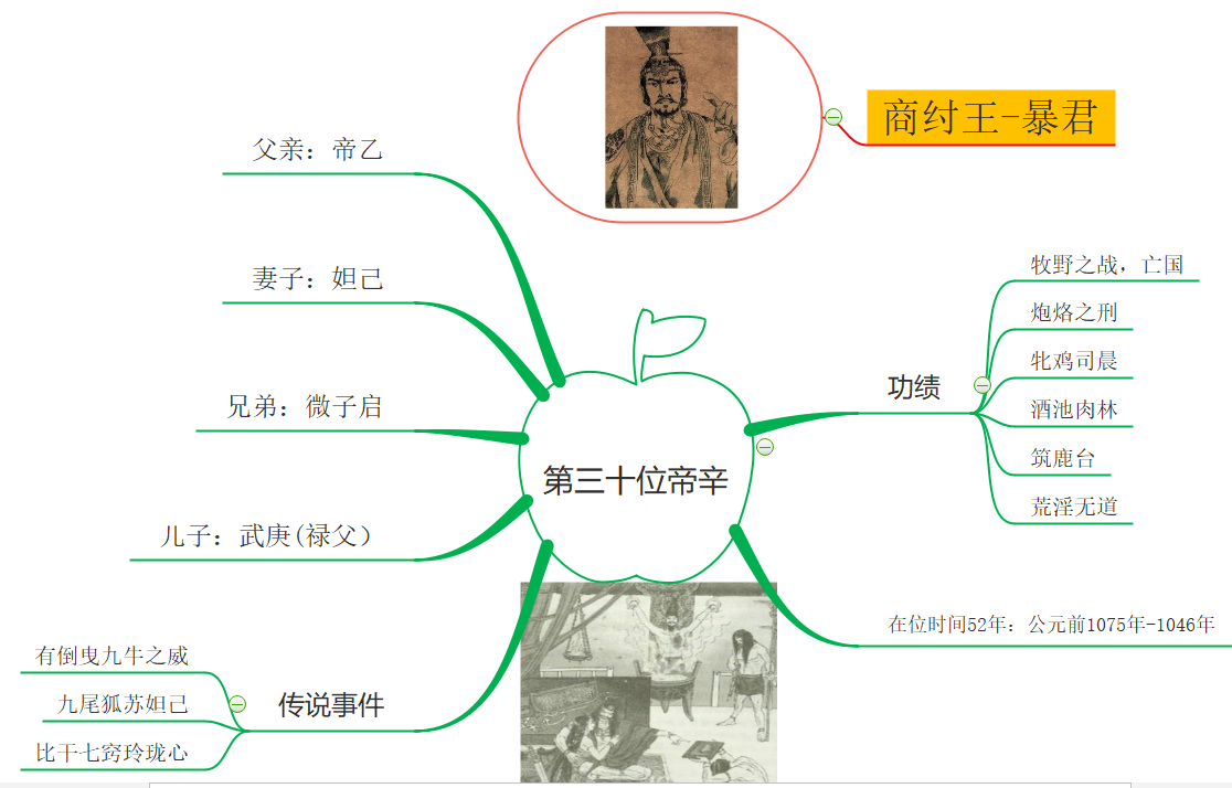 第30代商朝君主.png