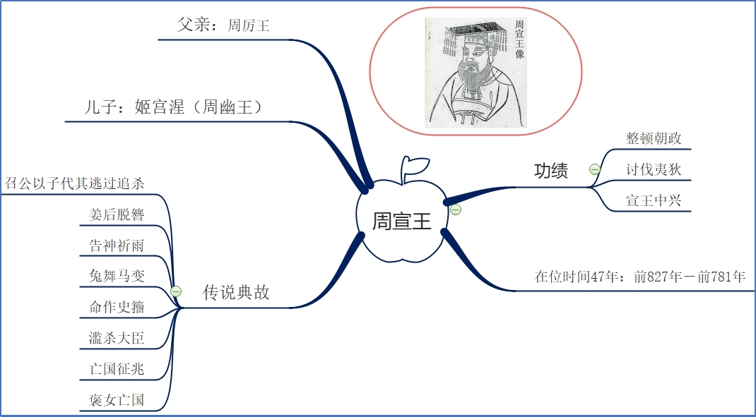 周宣王.jpg