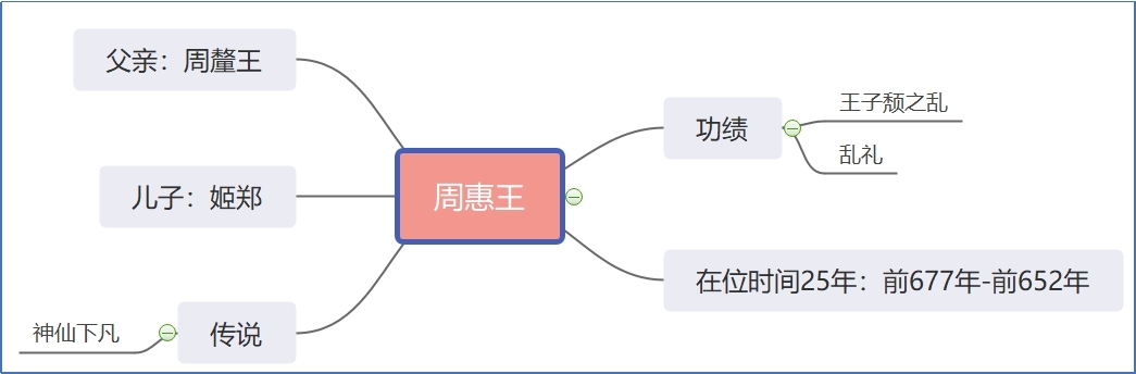 周惠王.jpg
