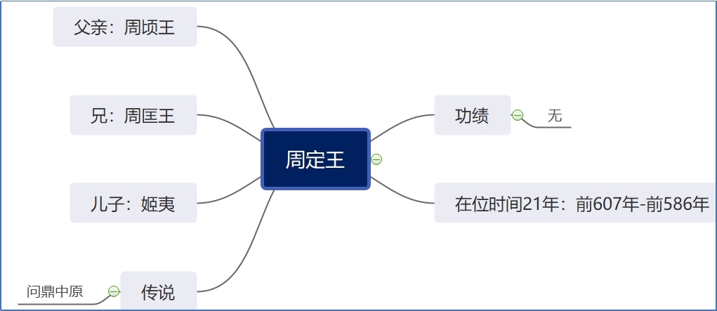 周定王.jpg