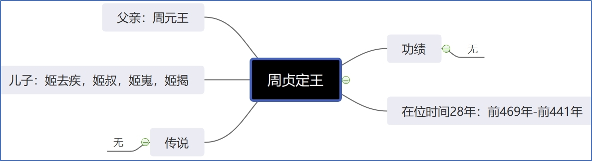 周贞定王.jpg
