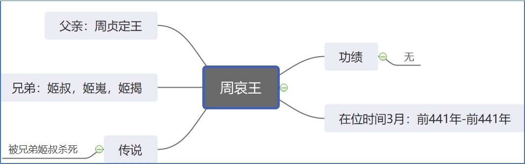 周哀王.jpg