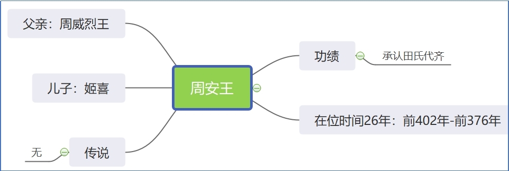 周安王.jpg