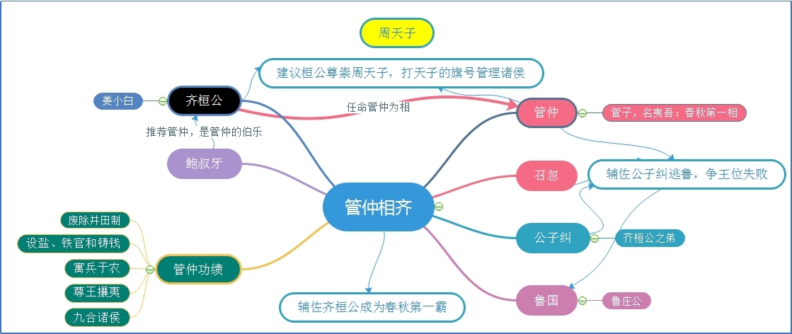 管仲相齐.jpg