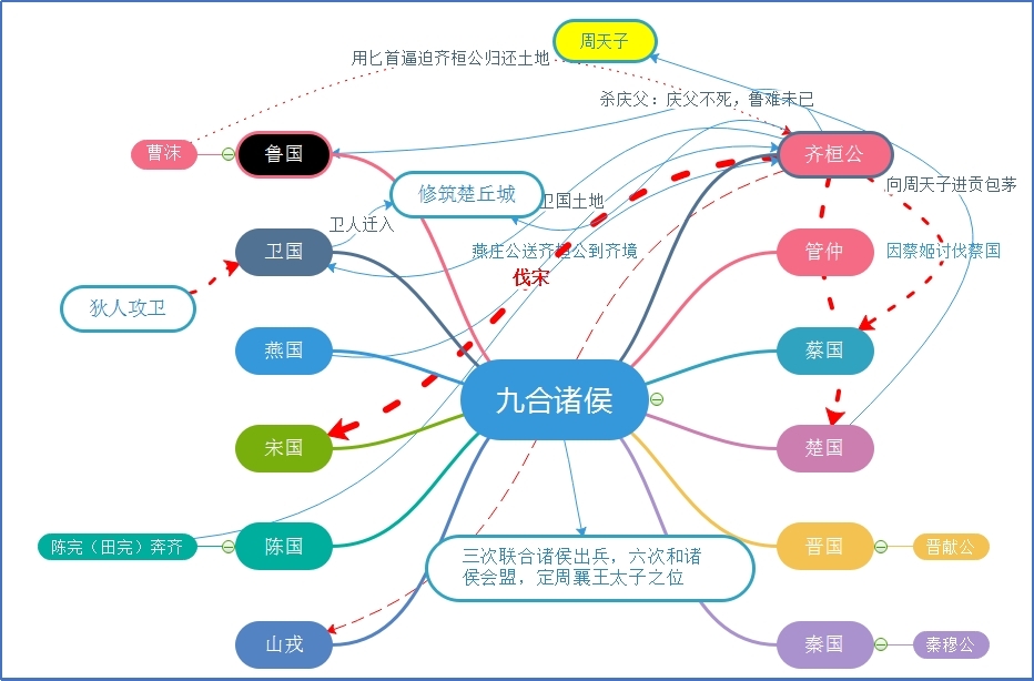 九合诸侯.jpg