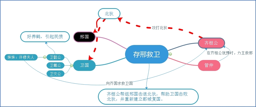 存邢救卫.jpg