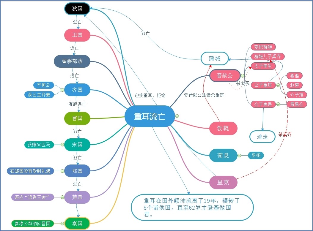重耳流亡.jpg