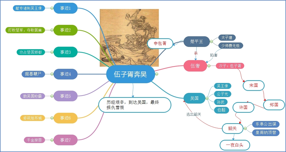 伍子胥奔吴.jpg