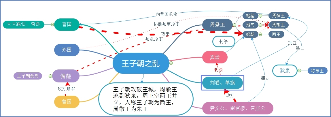 王子朝之乱.jpg