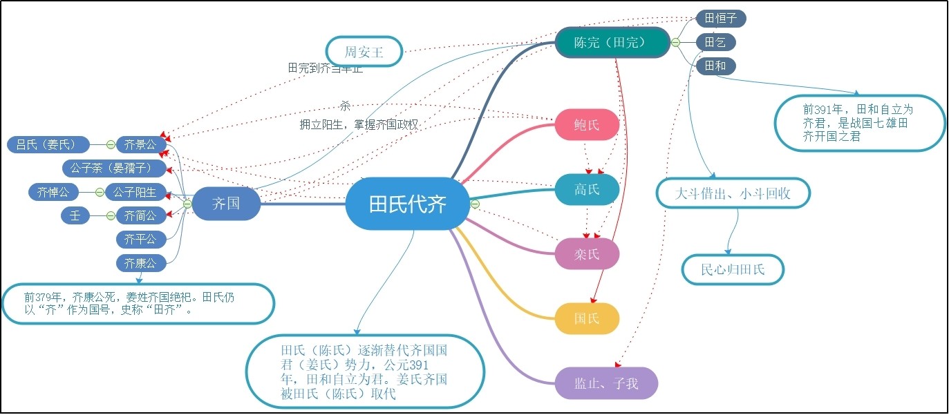 田氏代齐.jpg