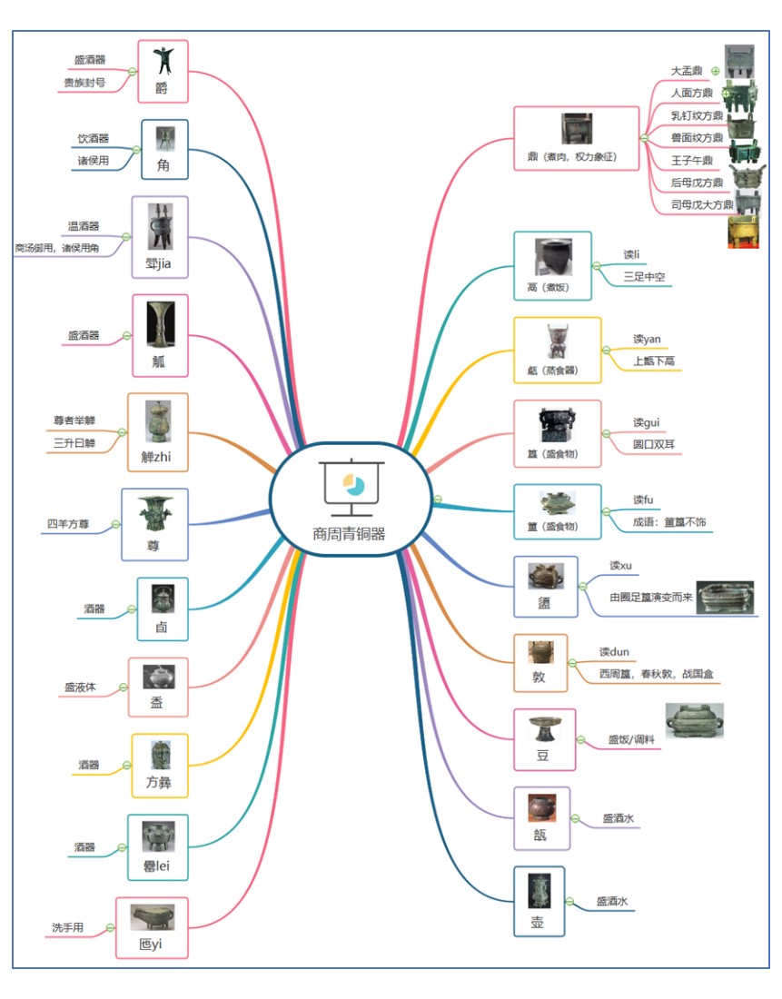 青铜器类型.jpg